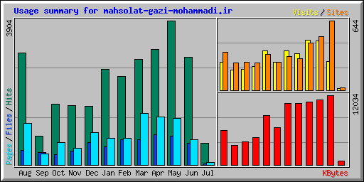 Usage summary for mahsolat-gazi-mohammadi.ir